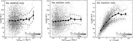 Stellar mass of Hα emitters as a function of Σ5th (left), cluster-centric radius (middle), and g − i colors (right). The running average (with its standard error), as well as 25% and 75% distribution, are shown in each panel. There seems to be a marginal trend that M⋆ increases toward high-density environments, while the significance is very low considering the systematic uncertainties in deriving stellar mass (see subsection 3.3). The right-hand panel shows a strong correlation between M⋆ and the colors of Hα emitters, suggesting that the possible color–density and color–radius correlation for Hα emitters reported in figure 6 can be at least partly driven by the massive Hα emitters in the high-density environment.