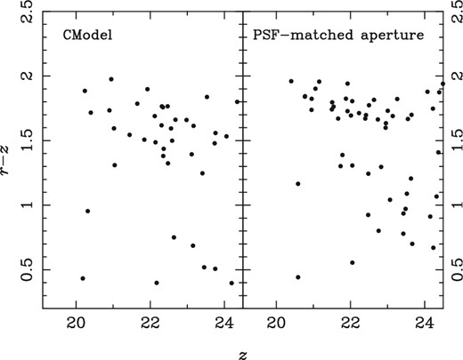 r − z plotted against z for galaxies in the core of a redshift ∼0.7 cluster. The left and right panels are for CModel and afterburner photometry, respectively. Note the tighter red sequence in the right panel.