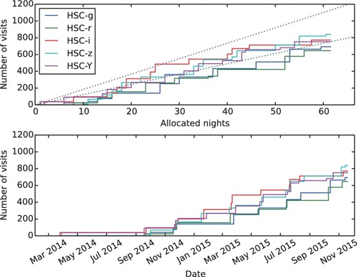 Allocated number of nights and number of visits acquired. The top panel shows the cumulative number of visits for the Wide layer obtained as a function of the number of observing nights. The dashed lines indicate the average numbers of visits required to complete the survey in 300 nights in the gr (bottom line) and izy filters (top line), respectively. The bottom panel shows the cumulative number of visits as a function of time. (Color online)