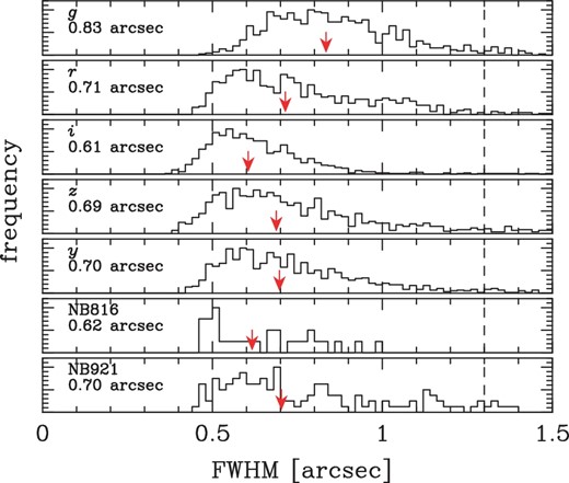 Seeing distribution of individual visits for each filter. The seeing measured by the on-site system is used and only visits with sky transparency greater than 0.3 are plotted here (note that only data with transparency >0.3 are used in the main processing; see section 3). The numbers and arrows show the median seeing. The vertical dashed lines indicate the seeing threshold (1${^{\prime\prime}_{.}}$3) below which visits are used in the processing. Note that the seeing shown is as measured and is not corrected for airmass. (Color online)
