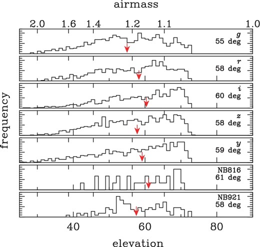 Distribution of elevation at which visits are taken for each filter. The top ticks show the corresponding airmass. The numbers and arrows show the median elevation in each band. (Color online)