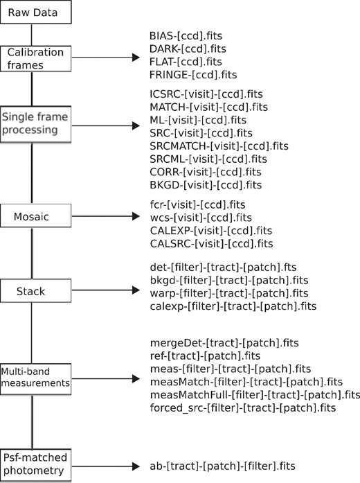Schematic view of the flow of the processing and data products generated at each stage.