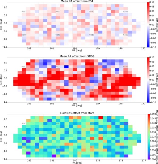 Astrometric quality measures plotted for an example survey component, the WIDE12H region in the i band. The first and second plots show the mean RA offset per patch against the PS1 and SDSS-DR9 reference catalogs. The third plot shows the astrometric offset between stars and galaxies. Each rectangle corresponds to a patch. The tract IDs and tract borders are shown in gray. (Color online)