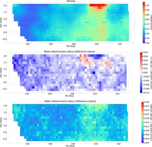 Point spread function model shape quality measures plotted for an example Wide layer survey component, the VVDS region in the r band. The first plot shows the seeing FWHM in arcsec assuming a Gaussian PSF (i.e., $\mathrm{FWHM}=r_{\rm det}\times 2\sqrt{2\ln 2}$). The second and third plots show the difference in the determinant radius between object and PSF, and its standard deviation. Each rectangle represents a patch. (Color online)