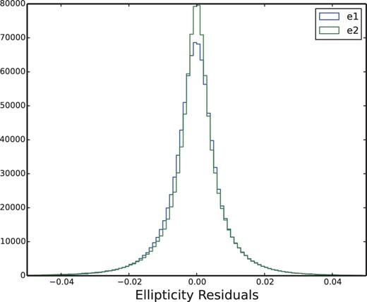 The distribution of ellipticity residuals for the stars across the whole survey that were selected in the PSF modeling in the i band. The plot shows the two components of the ellipticity, where e1 corresponds to changes along the coordinate axes and e2 corresponds to elongation at 45° from the axes. (Color online)