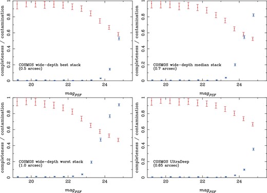 Completeness (red dots) and contamination (blue open circles) as a function of the i-band PSF magnitude for the COSMOS Wide-depth best (top left), median (top right), and worst (bottom left) seeing stacks. The bottom right figure is for the UltraDeep depth. The error bars are Poisson errors. This is star/galaxy separation compared to HST observations, where star–galaxy separation is taken as truth. (Color online)
