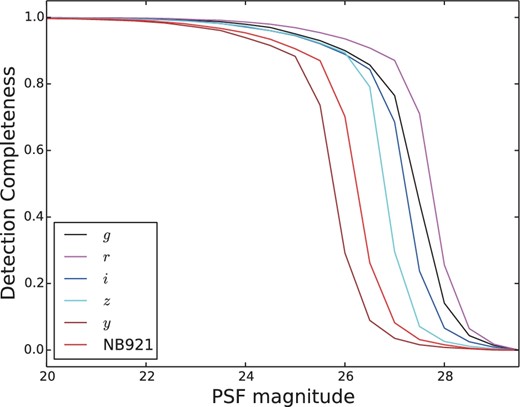 Detection completeness as a function of magnitude in the central region of the COSMOS UltraDeep field (tract = 9813, patch = 4,5). The different colors show different filters, as indicated in the figure. Effects of random matching have been corrected for in this plot. (Color online)