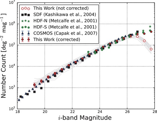 Galaxy number counts in the i band. Open and solid circles show the raw and corrected galaxy number counts from the COSMOS UltraDeep catalog. The other symbols show the galaxy number counts from the literature (Metcalfe et al. 2001; Kashikawa et al. 2004; Capak et al. 2007). The gray lines show the number counts in each patch. (Color online)