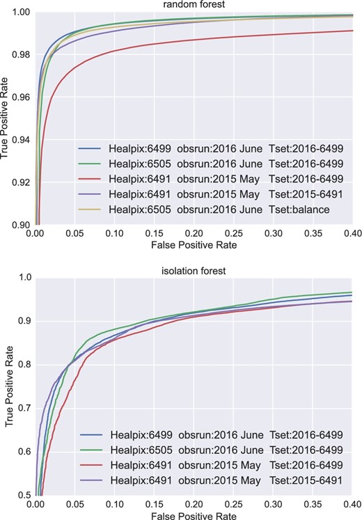 ROC curves of RF (top) and IF (bottom) classifiers. The blue, green, and red curves present the results of the same ML model applied to the same HEALPix in the same observation run, a different HEALPix but the same observation run, and a different HEALPix in different observation runs, respectively. The purple curve shows the result of retraining the ML model with the data used in the case of the red curve. The yellow curve in the RF plot presents the results of the model trained by a balanced training set. (Color online)