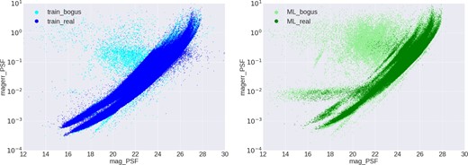 PSF magnitude versus magnitude error of “real” and “bogus” sources for the training (left) and the ML selection samples (right). (Color online)