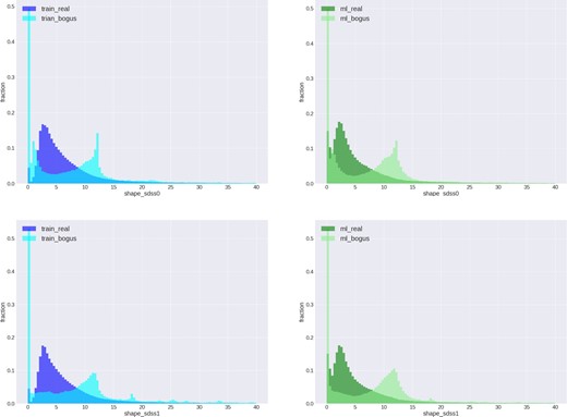 Shape moment distributions of “real” and “bogus” sources for the training (blue) and the ML selection samples (green). Here, shape_sdss0 is the sum of the second moments, and shape_sdss1 is the ellipticity component. (Color online)