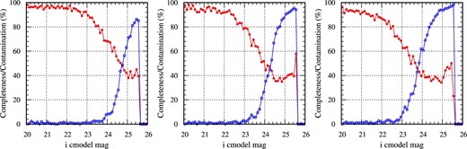 Fractions of the ACS stellar objects classified as stellar in the HSC stellar selection (red filled circles connected with solid line), and of the ACS extended objects contaminating among the HSC stellar objects as a function of i-band magnitude (blue open circles connected with solid line). Left: Based on the stack simulating the best seeing conditions with FWHM = 0${^{\prime\prime}_{.}}$5. Middle: Simulating the median seeing conditions with FWHM = 0${^{\prime\prime}_{.}}$7. Right: Bad seeing conditions with FWHM = 1${^{\prime\prime}_{.}}$0. It should be noted that i-band data in the Wide-layer are mostly taken under good and median seeing conditions. (Color online)