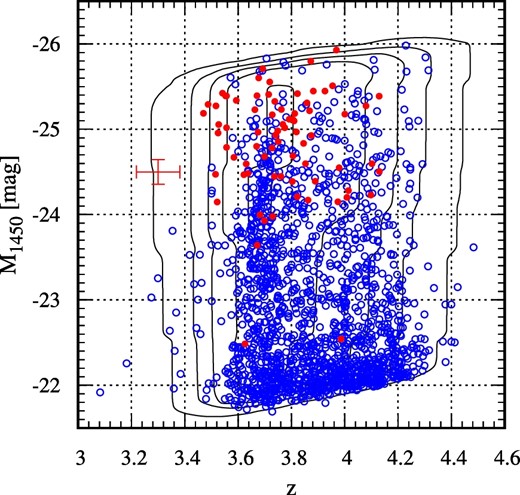 Estimated redshift and M1450 of the z ∼ 4 quasar candidates. Red filled and blue open circles represent quasars with spectroscopic and photometric redshifts, respectively. The error bar shows the uncertainty associated with the redshift and M1450 estimations. Contours represent the survey area at each redshift and M1450. The contours are plotted at 10 deg2, 40 deg2, 70 deg2, 100 deg2, and 130 deg2. (Color online)