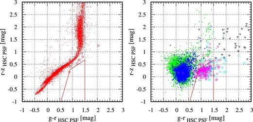 Distribution of HSC stellar objects with spectroscopic information on g − r vs. r − z color–color diagram. Left: Distributions of Galactic stars. Red dots represent Galactic stars; large red open circles represent HSC colors of Galactic stars identified in the z ∼ 4 quasar survey in the COSMOS region (Ikeda et al. 2011). Right: Distributions of extragalactic objects at five different redshift ranges: 0.5 < z < 2.5 (green dots), 2.5 < z < 3.5 (blue crosses), 3.5 < z < 4.0 (pink open circles), 4.0 < z < 4.5 (cyan open squares), 4.5 < z (black triangles). Red solid lines in both of the panels indicate the color selection criteria used in this paper. (Color online)