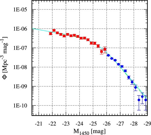 Luminosity function of z ∼ 4 quasars derived in this work. Red filled squares and blue filled circles represent results based on the HSC and SDSS DR7 quasar samples, respectively. Cyan solid and green dashed lines show the best-fitting double power-law model with the maximum likelihood fit to the sample and the χ2 fit to the binned luminosity functions. (Color online)