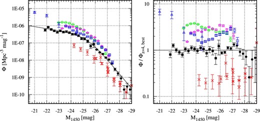 Luminosity functions of quasars at 2 < z < 5. Left: Binned luminosity function. Right: Number ratio of the binned luminosity function at each redshift to the best-fitting model at z ∼ 4. Black filled squares and circles represent the z ∼ 4 quasar luminosity function from the HSC and SDSS DR7 samples, respectively. The solid line indicates the best-fitting double power-law model for the z ∼ 4 luminosity function. Quasar luminosity functions at z ∼ 5 (red crosses: McGreer et al. 2013; asterisks: Yang et al. 2016), z ∼ 3.2 from SDSS/BOSS (Blue open squares: Ross et al. 2013) and COSMOS (blue open triangles: Masters et al. 2012), z ∼ 2.7 (pink open pentagons: Ross et al. 2013), and z ∼ 2.3 (green open circles: Ross et al. 2013) are shown. Binned luminosity functions with Mi(z = 2) are converted to M1450 with M1450 = Mi(z = 2) + 1.486 (Richards et al. 2006). Constant ratios in a redshift range indicate that the luminosity function has the same shape to that of the best-fitting luminosity function at z ∼ 4 except for the normalization. Such evolution corresponds to the pure number evolution. (Color online)