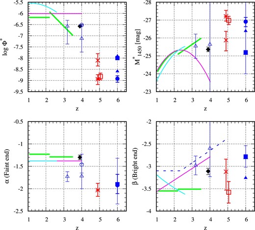 Best-fitting quasar luminosity function parameters (filled diamonds) are compared with those in literature. Green solid lines: Best-fitting PLE and LEDE luminosity function parameters from Ross et al. (2013) below and above z ∼ 2.2, respectively. Cyan solid lines: best-fitting LEDE luminosity function parameters from Croom et al. (2009). Pink solid line: β varying luminosity evolution fit from Bongiorno et al. (2007). Blue dashed line: variable power-law model for bright-end luminosity function from Richards et al. (2006). Blue open triangles: double power-law fit to z ∼ 3.2 and z ∼ 4 luminosity functions from Masters et al. (2012). Blue open circles: double power-law fit to z ∼ 4 luminosity function from Niida et al. (2016). Red cross and asterisk: fit to z ∼ 5 luminosity function from McGreer et al. (2013) with fixed α and β, respectively. Red open square: z ∼ 5 luminosity function from Yang et al. (2016). Blue filled triangles: bright-end z ∼ 6 luminosity function from Willott et al. (2009) with fixed α = −1.5 (large) and α = −1.8 (small). Blue filled circle: z ∼ 6 luminosity function from case 1 of Kashikawa et al. (2015). Blue filled square with thin error bar: z ∼ 6 luminosity function from Jiang et al. (2016). (Color online)