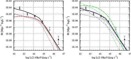 Left: z ∼ 4 quasar 2–10 keV luminosity function predicted from the UV luminosity function of the HSC and SDSS DR7 samples (red dashed lines). Red thick and red thin dashed lines indicate the results with and without the effect of the scatter in the l2500 vs. l2 keV relation. The thick solid line is the best-fitting LDDE model of the 2–10 keV X-ray luminosity function of X-ray selected AGNs at z = 3.9 (Ueda et al. 2014). The thick dotted line indicates the best-fitting X-ray luminosity function for less-absorbed AGNs with log NH(cm−2) <22. Data points for the X-ray luminosity function derived with the ratio of the number of the sample to that of the model prediction are plotted using the filled circles with 1σ error bars. The upper limit without a point indicates the 90% upper limit. Right: 2–10 keV luminosity functions based on the best-fitting UV luminosity functions from Masters et al. (2012) (blue dot–dashed lines) and Giallongo et al. (2015) (green long-dashed lines). Thick and thin lines represent the results with and without the effect of the scatter. Black lines are the same as in the left-hand panel. (Color online)