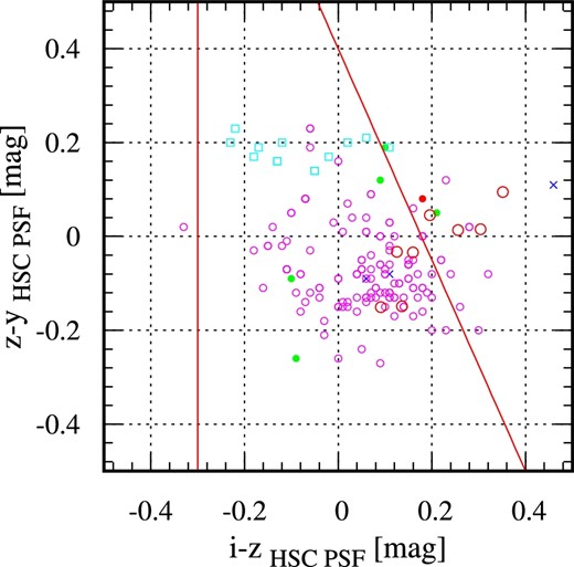 Distribution of HSC stellar objects with spectroscopic information on i − z vs. z − y color–color diagram. Symbols are the same as in figure 2. Only objects that meet the g − r vs. r − z color selection criteria are shown, except for Galactic stars identified in the z ∼ 4 quasar survey in the COSMOS region (Ikeda et al. 2011). Red solid lines indicate the color selection criteria used in this paper. (Color online)