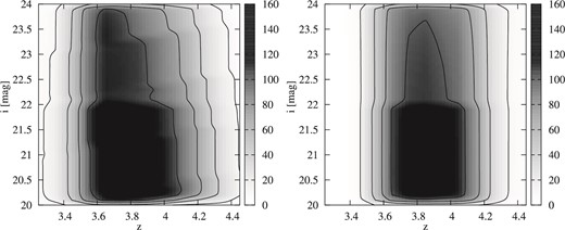 Survey area as a function of redshift and i-band magnitude. Left: Derived with the quasar templates. Right: Derived with the SDSS quasar photometry. The contours are plotted at 10 deg2, 40 deg2, 70 deg2, 100 deg2, and 130 deg2.