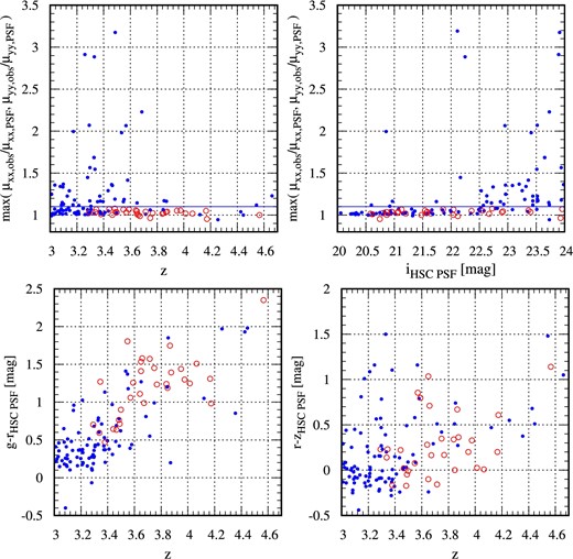 Top-left: z vs. adaptive moment ratio of the X-ray selected AGNs at z > 3.0 with i = 20.0–24.0 in the Wide-layer data set (see text for details). Red open and blue filled circles represent X-ray AGNs selected and missed by our HSC z ∼ 4 quasar selection criteria, respectively. The blue solid line indicates the criteria for stellar object selection. Top right: i mag vs. adaptive moment ratio of the X-ray selected AGNs at z = 3.0–4.5. X-ray selected AGNs with i > 22 mag show significantly extended morphology in the Wide-layer data set. Bottom left: z vs. g − r color of the X-ray selected AGNs. Bottom right: z vs. r − z color of the X-ray selected AGNs. (Color online)