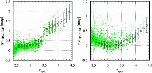 Distribution of the model quasars in the color vs. redshift plane compared to SDSS quasars with i = 20–22 mag within the S16A-Wide2 coverage. For a description of the model, see subsection 3.2. Left- and right-hand panels are for g − r and r − z colors, respectively. Open squares with error bars indicate the average and 1σ scatter of the model quasar color at each dz = 0.1 bin. Green points indicate colors of each SDSS quasar. In order not to be affected by the difference in the absolute magnitude, only model quasars in the same magnitude range are plotted. (Color online)
