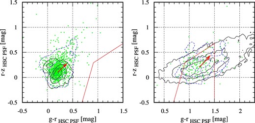 Distribution of the model quasars in the g − r vs. r − z color–color plane (solid contour) compared to SDSS quasars with i = 20–22 mag within the S16A-Wide2 coverage. For a description of the model, see subsection 3.2. Green points indicate colors of each SDSS quasar, and dashed contours show the distribution. Left- and right-hand panels are for quasars at z = 2.5–3.0 and z = 3.5–4.3, respectively. There are 1407 and 234 SDSS DR12 quasars in the redshift and magnitude ranges in the S16A-Wide2 coverage. In order not to be affected by the difference in the absolute magnitude, only model quasars in the same magnitude range are plotted. The contours represent 30%, 60%, and 90% enclosing areas. Red arrows indicate the effect of SMC-like dust-extinction with E(B − V) = 0.04 mag. Red solid lines represent the z ∼ 4 quasar selection criteria on the plane. It should be noted that the photometric uncertainty of the HSC is negligible for objects brighter than the SDSS spectroscopy. (Color online)
