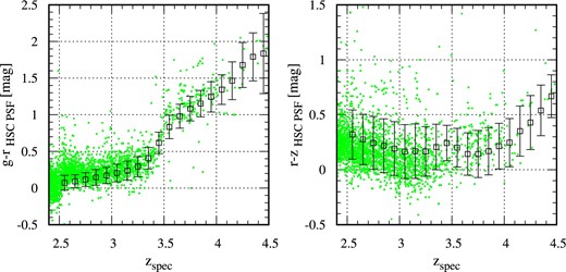 Distribution of the quasar photometric models with SDSS photometry in the color vs. redshift plane compared to SDSS quasars with i = 20–22 mag within the S16A-Wide2 coverage. For a description of the quasar photometric models, see subsection 3.3. Left- and right-hand panels are for g − r and r − z colors, respectively. Open squares with error bars indicate the average and 1σ scatter of the model quasar color at each dz = 0.1 bin. Green points indicate colors of each SDSS quasar. (Color online)