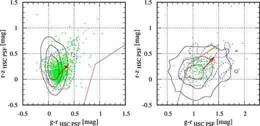 Distribution of the quasar photometric models with SDSS photometry in the g − r vs. r − z color–color plane is shown with the solid contour. For a description of the quasar photometric models, see subsection 3.3. SDSS photometry is converted to the HSC system. Green points indicate HSC colors of SDSS quasars with i = 20–22 mag within the S16A-Wide2 coverage, with the dashed contour showing their distribution. Left- and right-hand panels are for quasars at z = 2.5–3.0 and z = 3.5–4.3, respectively. There are 43123 and 4522 quasars in the redshift and magnitude ranges in the SDSS DR12 quasar catalog. The contours represent 30%, 60%, and 90% enclosing areas. Red arrows indicate the effect of SMC-like dust-extinction with E(B − V) = 0.04 mag. Red solid lines represent the z ∼ 4 quasar selection criteria on the plane. (Color online)