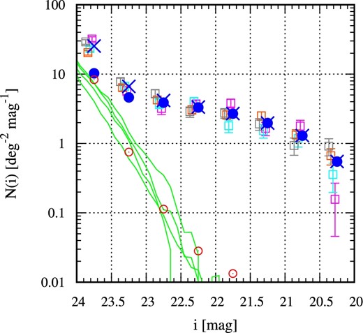 Differential number counts of z ∼ 4 quasar candidates. Blue crosses represent the number counts derived in the entire S16A-Wide2 region. Open squares are the number counts after dividing the region into the four sub-regions (pink: WideA, cyan: WideB, orange: WideC, and gray: WideD). The uncertainties associated with the number count in each sub-region are determined with the Poisson statistics. The open squares in each sub-region are shifted in horizontal direction for clarity. The filled circles show the number counts after correcting for the expected contamination by Galactic stars (green solid line for each sub-region) and the compact galaxies (red open circles). (Color online)