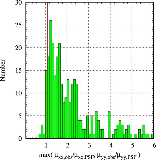 Distribution of the measured adaptive moment ratios of the 306 z > 3 i > 23 galaxies with spectroscopic identification. The red solid line indicates the selection criteria for stellar objects. (Color online)