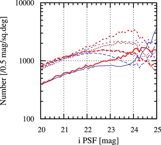 Differential number counts of Galactic stars in the four sub-regions (solid, dotted, dashed, and long-dashed lines represent WideA, WideB, WideC, and WideD sub-regions, respectively). Blue thin lines show raw count, and red thick lines represent after-correcting for contamination by extended galaxies following the contamination rate shown in figure 1. (Color online)