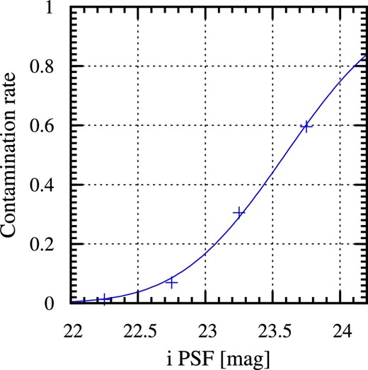 Contamination rate of the z ∼ 4 quasar selection. Contamination by Galactic stars as well as compact LBGs are considered. The solid curve indicates the best-fitting model with the error function. (Color online)