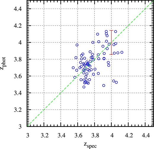 Photometric redshift vs. spectroscopic redshift. The green dashed line indicates the equality. The error bar indicates the σ of the difference between zspec and zphot. (Color online)