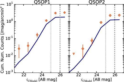 Cumulative i-band number counts of the g-dropouts within five arcminutes from the pair centers (left: QSOP1; right: QSOP2). In each panel, the open symbols show those of the pair field with Poisson error bars. Magnitude bins with zero source count are shown by upside-down triangles. The solid line shows the number counts of the field where the pair vicinity is excluded. The i = 25 and i = 26 magnitude thresholds are shown by vertical dotted and dashed lines, respectively. (Color online.)