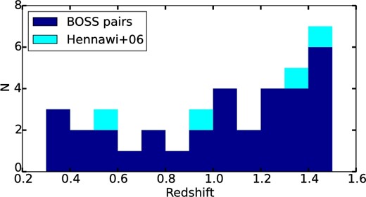Redshift distribution of the z < 1.5 pairs. 33 BOSS quasar pairs (R⊥ < 2 pMpc and ΔV < 2300 km s−1) is shown in dark blue. The four pairs from Hennawi et al. (2006) are shown in cyan (sub-subsection 4.1.2). The pair coordinates, redshift, and separation are summarized in table 5. (Color online)