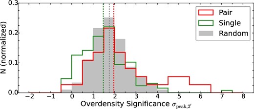 Normalized distribution of the overdensity significance around z < 1.5 quasar pairs (red), z ∼ 1 single quasars (green), and random galaxy fields (grey). The overdensity significance $\sigma _\mathrm{peak, 2^{\prime }}$ is defined as the peak significance within a two-arcminute radius from quasars or galaxies. The pair center is used for the case of quasar pairs. The negative significance means that all the area inside the two-arcminute radius have smaller galaxy densities than the average. The median value for each distribution (pair: 1.97; single: 1.47; random: 1.75σ) is indicated with a vertical line. (Color online)