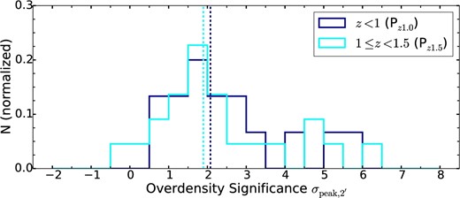 Normalized significance distribution of the z ∼ 1 pairs divided into z < 1.0 pairs (“Pz1.0”, blue) and 1.0 ≤ z < 1.5 pairs (“Pz1.5”, cyan). There are 15 pairs in Pz1.0 group and 22 pairs in Pz1.5 group. The grey histogram shows the random sample which is the same as in figure 5. (Color online)