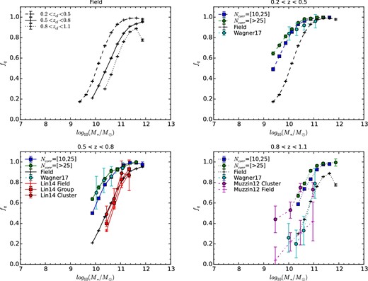 Quiescent fraction fq values as a function of stellar mass. In the upper left-hand panel, the fq values are plotted for field galaxies in three redshift bins while the other three panels show the fq values of field (black pluses), group (blue squares), and cluster (green circles) galaxies in redshift range of 0.2 < z < 0.5 (upper right), 0.5 < z < 0.8 (bottom left), and 0.8 < z < 1.1 (bottom right). The red pluses, squares, and circles denote the fq values for field, group, and cluster galaxies, respectively, from Lin et al. (2014) in redshift range of 0.5 < z < 0.8. The cyan circles are data points from Wagner et al. (2017) for cluster galaxies in redshift range of 0.15 < z < 0.41 (upper right), 0.41 < z < 0.8 (bottom left) and 0.8 < z < 1.5 (bottom right). The purple pluses and circles represent the fq values for field and cluster galaxies, respectively, from Muzzin et al. (2012) in the redshift range of 0.85 < z < 1.2. (Color online)