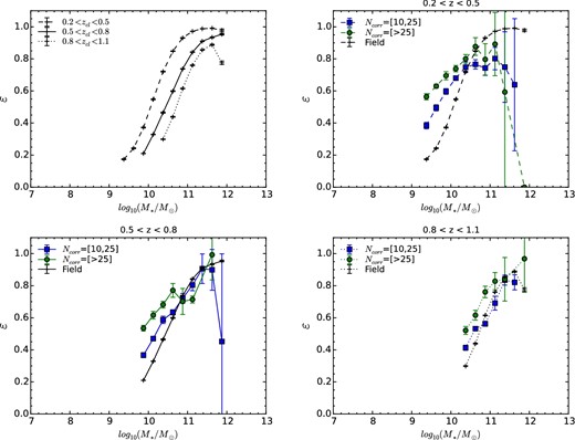 Quenching efficiency ε values as a function of stellar mass. Similar to figures 8 and 9, the ε values of field galaxies in three redshift bins are shown in the upper left-hand panel while the other three panels plot the ε values of field (black pluses), group (blue squares), and cluster galaxies (green circles) in three redshift ranges, respectively. It is clearly seen that the transition masses from the dominance of the environment quenching to that of the mass quenching are log10(M*/M⊙) ∼ 10.4 in groups and ∼10.6 in clusters. (Color online)