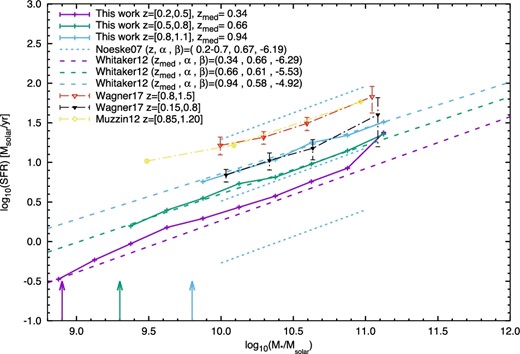Median SFR of the SF main sequence in the field in redshift range of 0.2 < z < 0.5 (purple), 0.5 < z < 0.8 (green), and 0.8 < z < 1.1 (blue) from this work (solid lines) and from Whitaker et al. (2012) (dashed lines). The results of the SF main sequence in the field from Wagner et al. (2017) (red and black triangles), Muzzin et al. (2012) (yellow), and Noeske et al. (2007) with upper and lower limits (blue dotted lines) are also included For comparison. The purple, green, and blue arrows denote the mass completeness limit for SF galaxies at z = 0.5, 0.8, and 1.1. Our results, in general, are in agreement with the results from the literature. (Color online)