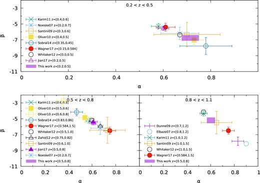 Best-fitting parameters α and β in equation (1) for SF galaxies are plotted in three redshift ranges. This figure is based on the work by Speagle et al. (2014), who compile and calibrate the best-fitting parameters from literature including Elbaz et al. (2007), Noeske et al. (2007), Dunne et al. (2009), Santini et al. (2009), Oliver et al. (2010), Karim et al. (2011), Whitaker et al. (2012), Zahid et al. (2012), and Sobral et al. (2014). Additionally, we add the results from Wagner et al. (2017), Jian et al. (2017) and this work. The best-fitting parameters from Whitaker et al. (2012) are without uncertainties and shown by open circles. (Color online)