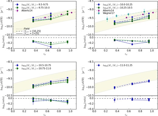 Top: Median sSFR of SF galaxies as a function of redshift in the field (dotted), groups (dashed), and clusters (solid). Bottom: The logarithmic ratio of sSFR for group to field galaxies (dashed), and for cluster to field galaxies (solid). In addition, the red and cyan circles denote the sSFR of SF galaxies in the field from Alberts et al. (2014) for M* > 1.3 × 1010 M⊙ and in clusters from Wagner et al. (2017) for M* > 1010.1 M⊙, respectively. The yellow shaded region shows the boundaries of the infrared main sequence as defined in Elbaz et al. (2011). In the upper left-hand panel, the data points in the redshift range of 0.8 < z < 1.1 for the mass bin 9.5–9.75 are removed due to the mass incompleteness. The trend that the sSFR decreases with the decreasing redshift and the decreasing level for the same redshift range in our results are in good agreement with other works, although a systematics is seen. (Color online)