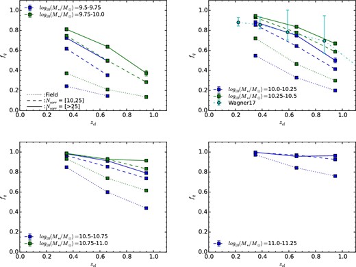 Redshift evolution of the quiescent fractions (fq) for field (dotted), group (dashed), and cluster (solid) galaxies. Similar to the upper left-hand panel in figure 5, the data points in the high-redshift bin for the mass bin 9.25–9.5 are removed due to the mass incompleteness. The Butcher–Oemler effect (Butcher & Oemler 1984) is clearly seen but with a mass dependence. The effect is stronger for less-massive galaxies and lesser for massive galaxies. For comparison, we also add the fq results from Wagner et al. (2017) (cyan circles) with M* > 1010.1 M⊙ in the upper right-hand panel. It is seen that our result is in agreement with that from Wagner et al. (2017). (Color online)