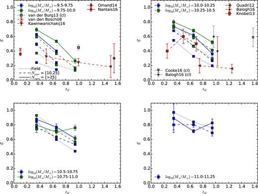Similar to figures 5 and 6, the quenching efficiency ε is plotted as a function of redshift for different mass ranges in four panels for field (dotted), group (dashed), and cluster (solid) galaxies, respectively. In general, the slope of the quenching efficiency decreases with the increasing masses, implying that the quenching effect is stronger for less-massive galaxies. (Color online)