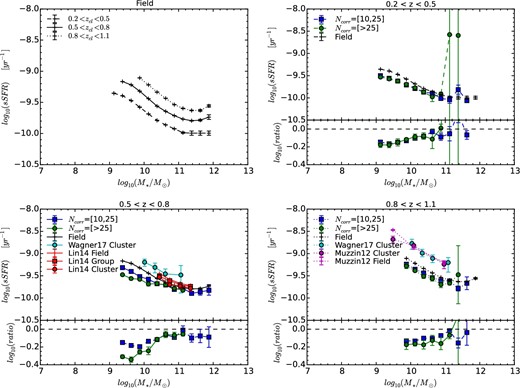 Similar to figure 5, but the sSFRs of SF galaxies are shown as a function of stellar mass. In the upper left-hand panel, the sSFR of SF field galaxies in redshift ranges of 0.2 < z < 0.5, 0.5 < z < 0.8, and 0.8 < z < 1.1 is represented by the dashed, solid, and dotted lines, respectively. The other three panels plot the sSFRs of SF field (black pluses), group (blue squares), and cluster (green circles) galaxies on the top, and the logarithmic ratio of sSFR for group to field galaxies (blue squares), and for cluster to field galaxies (green circles), on the bottom. For comparison, we also include the sSFR results from Lin et al. (2014) in the redshift range of 0.5 < z < 0.8 for SF field (red pluses), group (red squares), and cluster (red circles) galaxies. In addition, the sSFR results are added as well from Muzzin et al. (2012) for SF field (purple pluses) and cluster (purple circles) galaxies in the redshift range 0.85 < z < 1.2, and from Wagner et al. (2017) for SF cluster galaxies (cyan circles) in the redshift ranges of 0.15 < z < 0.8 (bottom left) and 0.8 < z < 1.5 (bottom right). (Color online)