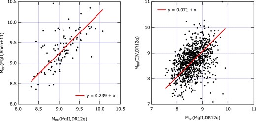 Comparisons of BH masses derived by different methods for the same object. Left-hand panel shows the comparison between the BH masses as given in S11 (Shen et al. 2011) and those calculated for the same object in DR12Q (Pâris et al. 2017) using equation (1). Right-hand panel shows the comparison between the BH masses calculated for an object in DR12Q using equation (1) and (2). The solid lines represent linear expressions fitted to the data points. (Color online)