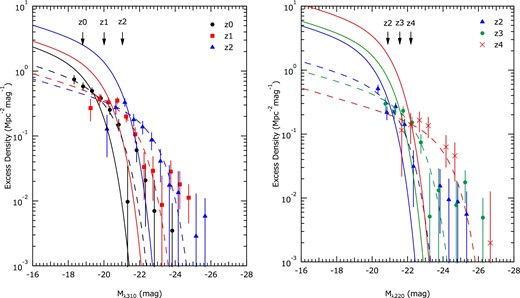 Absolute magnitude distributions of galaxies around AGNs calculated as in equation (18). Detection efficiencies were corrected and plotted for $M<M_{50\%}$. The left-hand panel shows the distributions measured in Mλ310 for z0, z1, and z2 groups. The right-hand panel shows the distributions measured in Mλ220 for z2, z3, and z4 groups. The solid lines represent the luminosity function calculated by the parametrization used in this work and scaled by a factor calculated from the cross-correlation length obtained for $M_{50\%}$ galaxy samples. The scaling factor was calculated as in equa-tion (21). The dashed lines represent Schechter functions fitted to the data points. The arrows at the top of the panels indicate the 90% detection limit. (Color online)