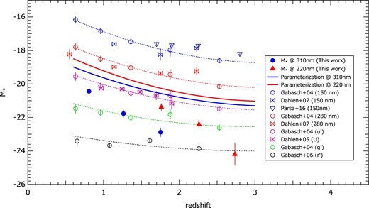 Comparison of M* parameters measured for clustering galaxies around AGNs (filled circles and filled triangles) and those calculated from the parametrization (thick solid lines). M* values derived in literature (Gabasch et al. 2004, 2006; Dahlen et al. 2005, 2007; Parsa et al. 2016) are also plotted. (Color online)