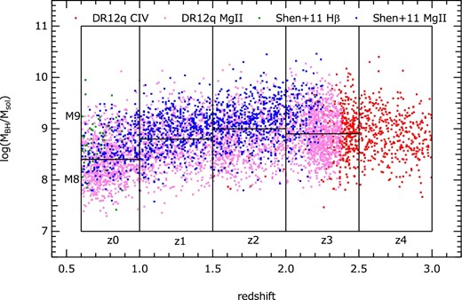 Distribution of redshift and BH mass of 5552 AGNs which are used in cross-correlation analysis using i-band detected galaxy samples. (Color online)